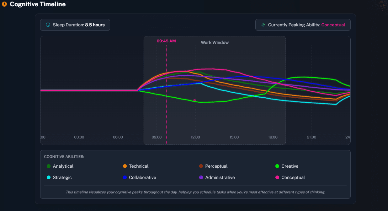 3. View Your Cognitive Timeline